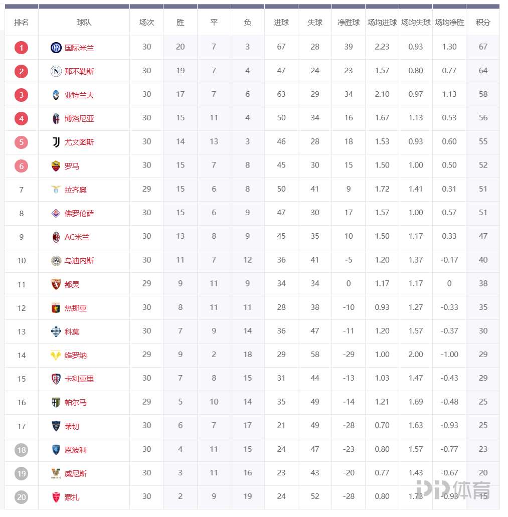 意甲新霸主崛起，国米领跑积分榜