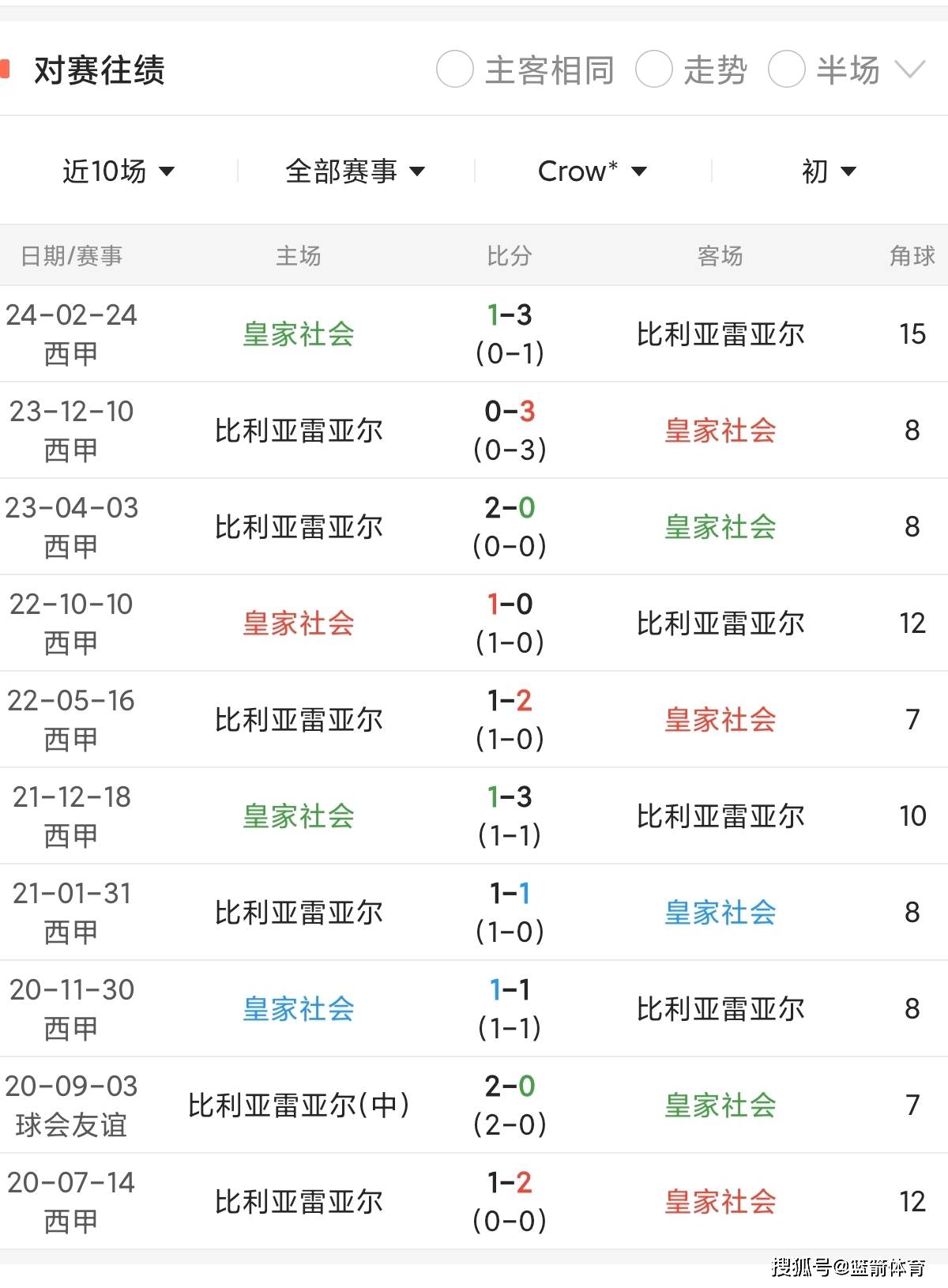 高强度对决，西甲球队争夺尖端位置