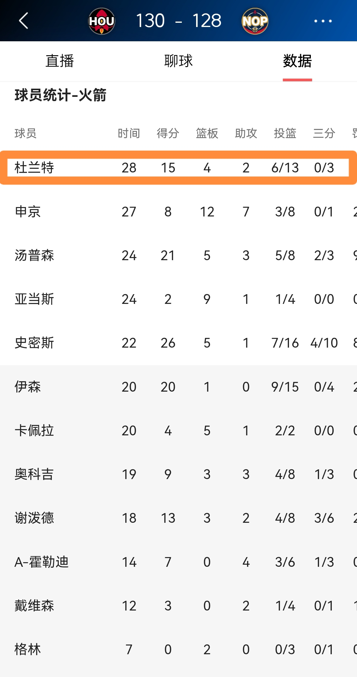 奇才对阵鹈鹕,杜兰特打出统治级数据 奇才对阵鹈鹕,杜兰特打出统治级数据